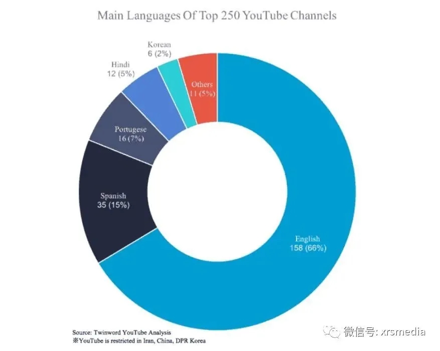 YouTube TOP 250 个频道的 6 个共同特征